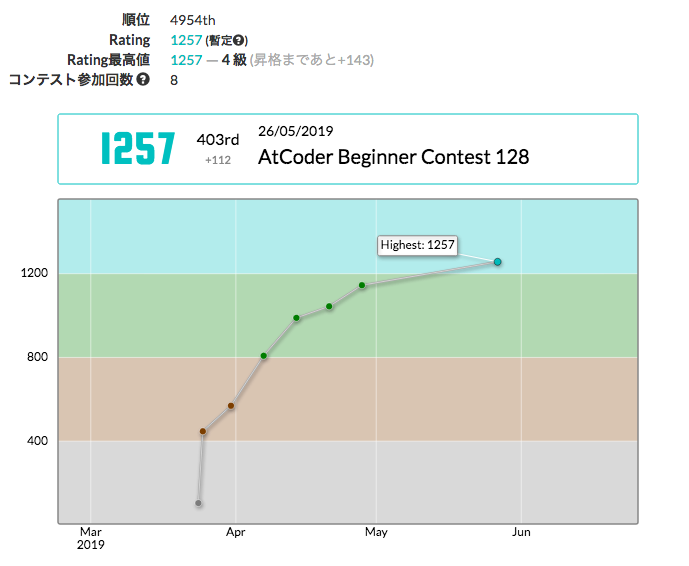 Haskellでatcoderに参戦して水色になった 雑記帳